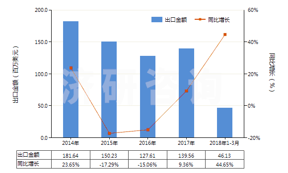 2014-2018年3月中國(guó)1,2-丙二醇(HS29053200)出口總額及增速統(tǒng)計(jì)